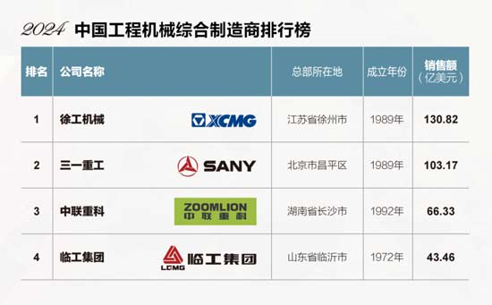 52載千錘磨煉，國(guó)際化新樣本丨臨工集團(tuán)